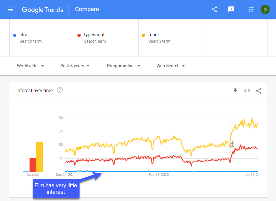 elm vs typescript vs react.png