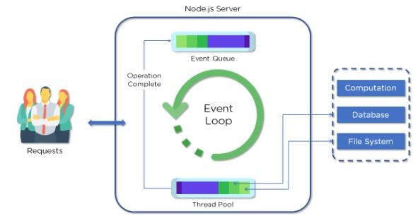 Node.js Event Loop