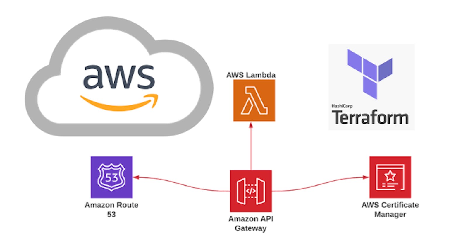 Create AWS API Gateway  Custom Domain Route 53 with SSL certificate using Terraform