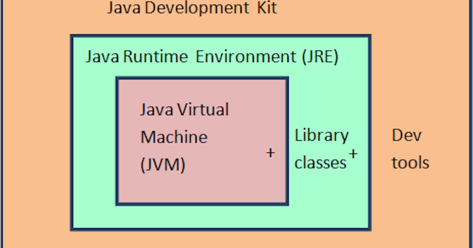 What Is JDK Architecture in JAVA