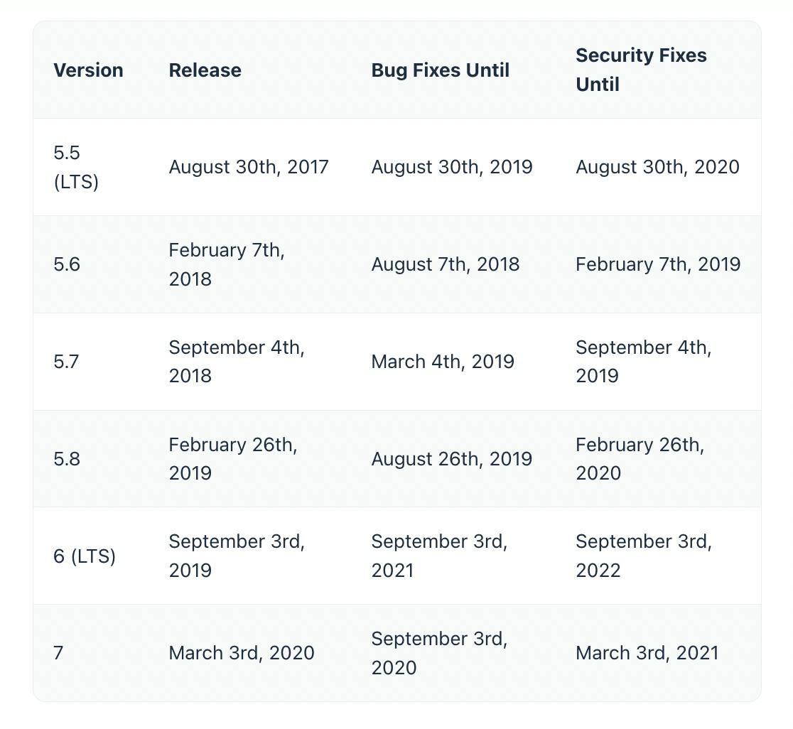 Laravel versions.png