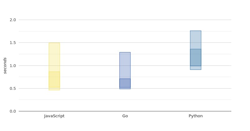 GCP Cloud Functions Cold Starts