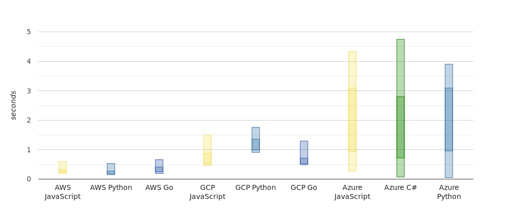 GCP vs AWS vs Azure Cold Starts