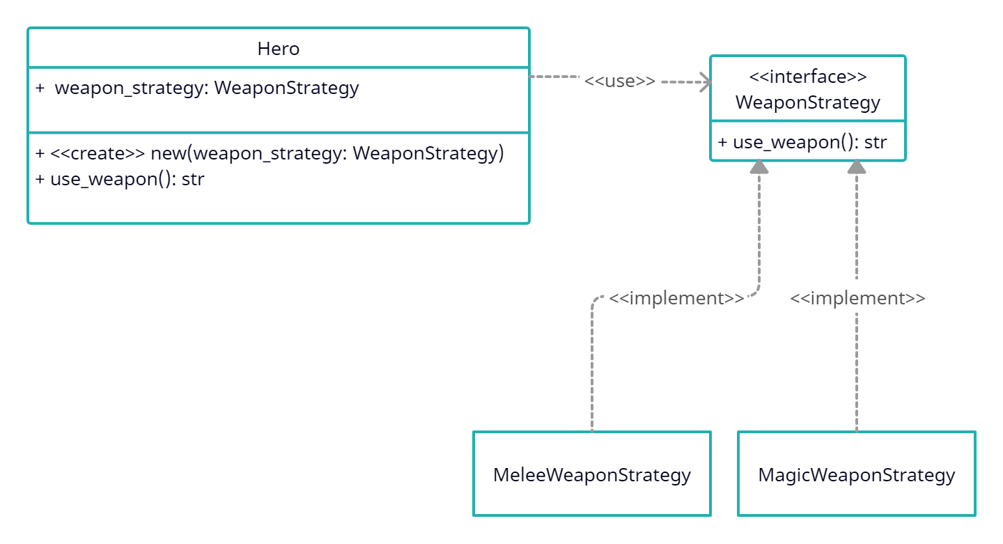 Strategy UML Diagram
