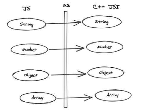 JSI Type Casting