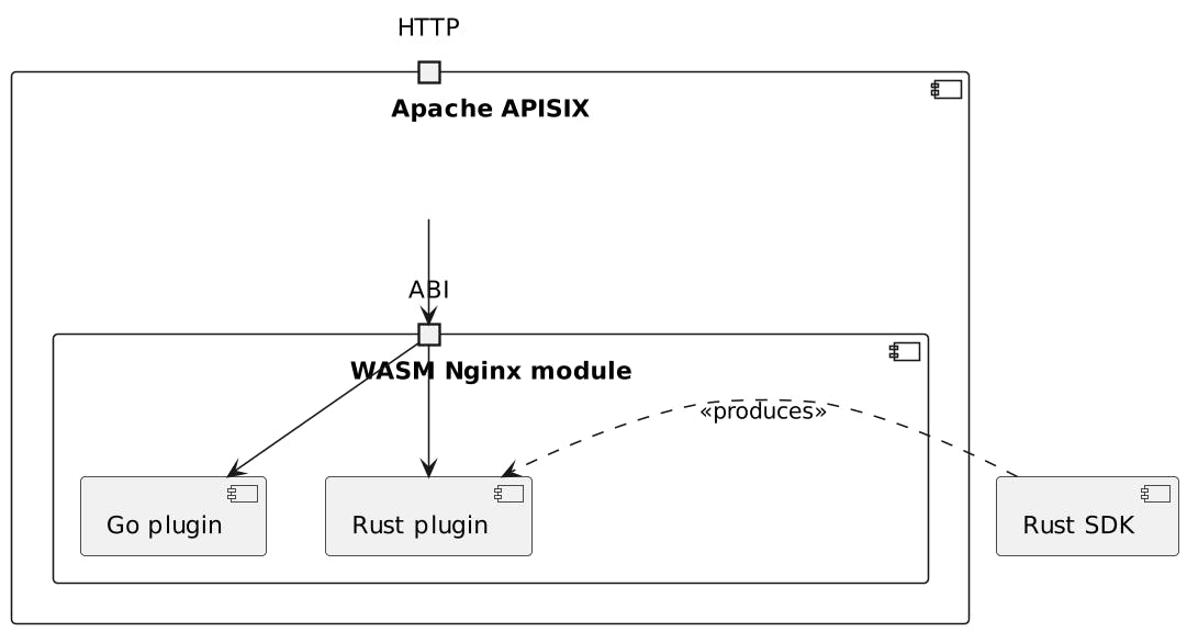 Apache APISIX and WebAssemby architecture overview