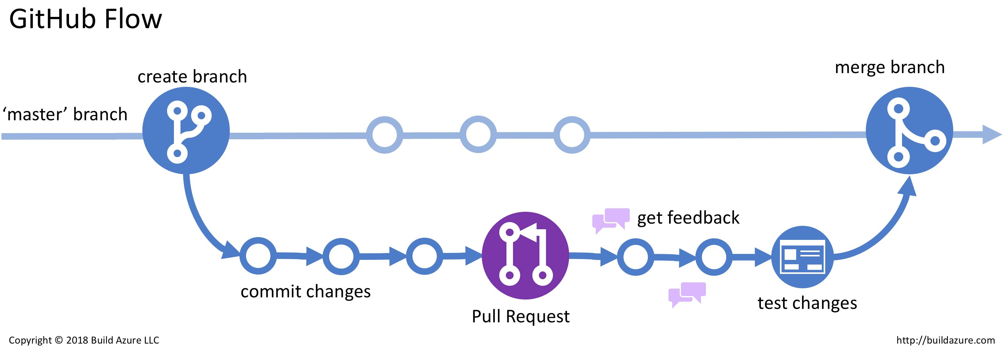 The perfect GitHub flow