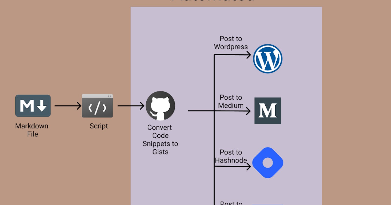 How to Use Python to Post on Popular Blogging Websites