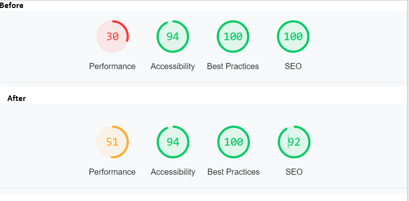 Here's how I increased website performance by 21%!