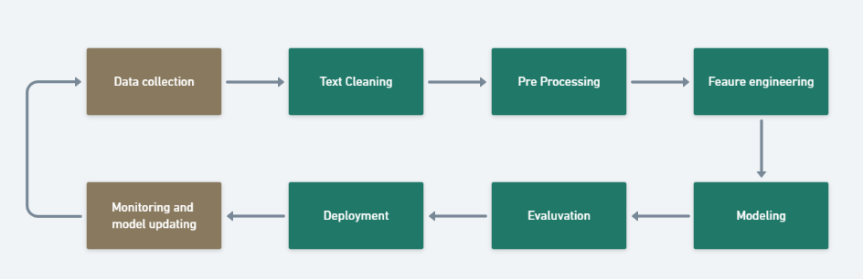 Natural Language Processing Pipeline