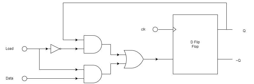 Structure of a One bit register