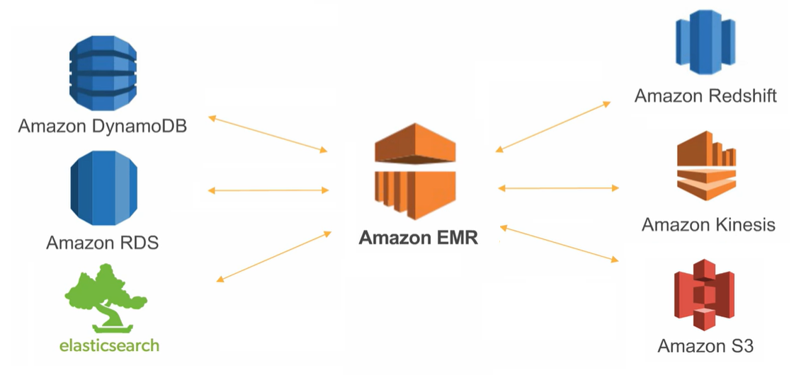 Amazon Elastic MapReduce