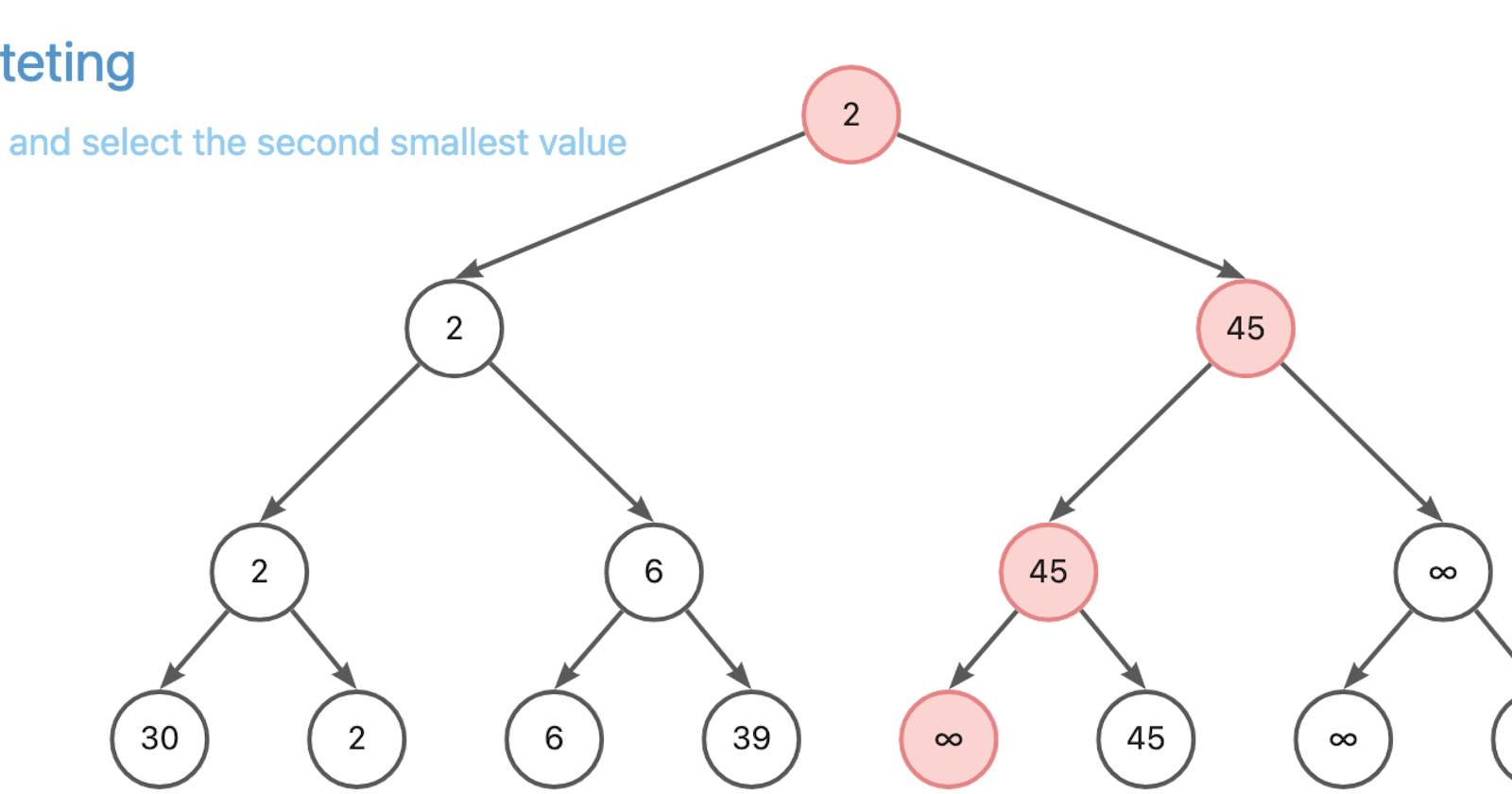 Using python to implement tree select sort algorithm
