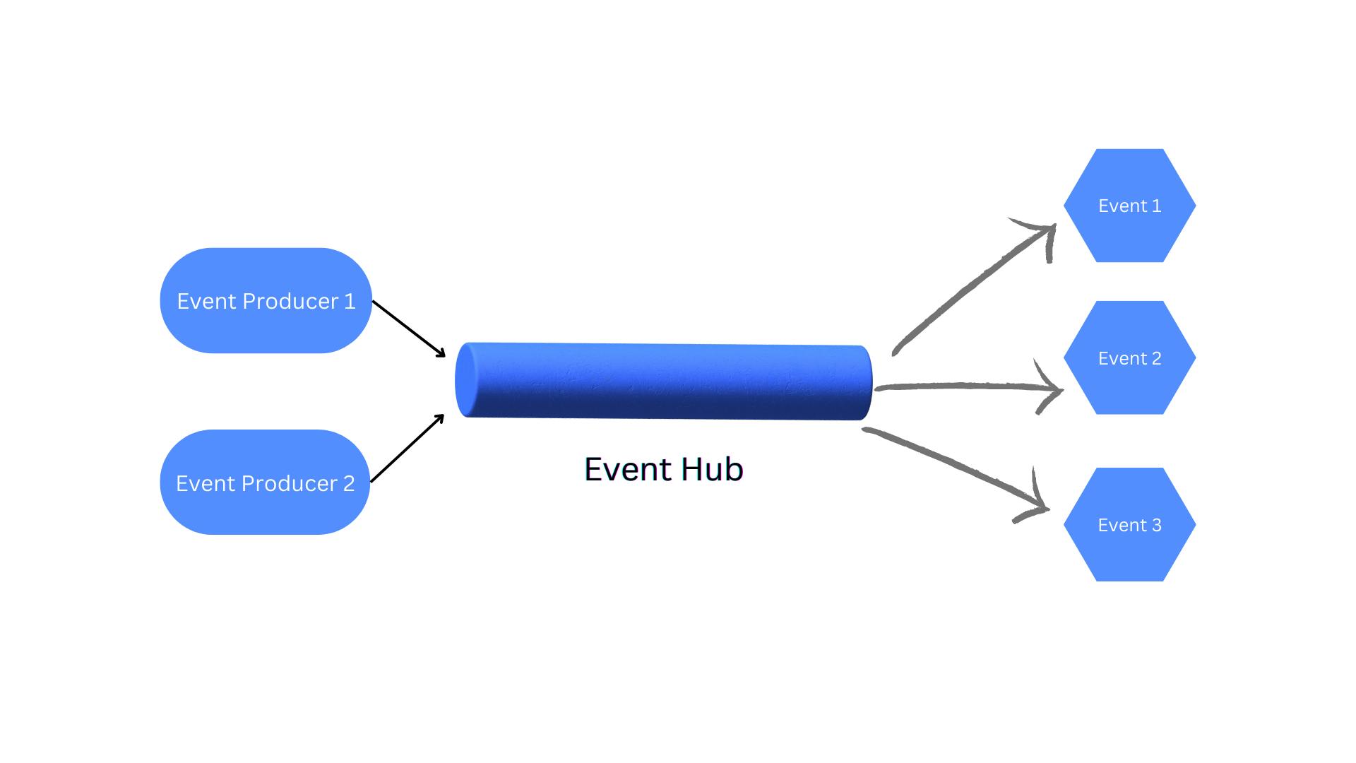 Event driven diagram