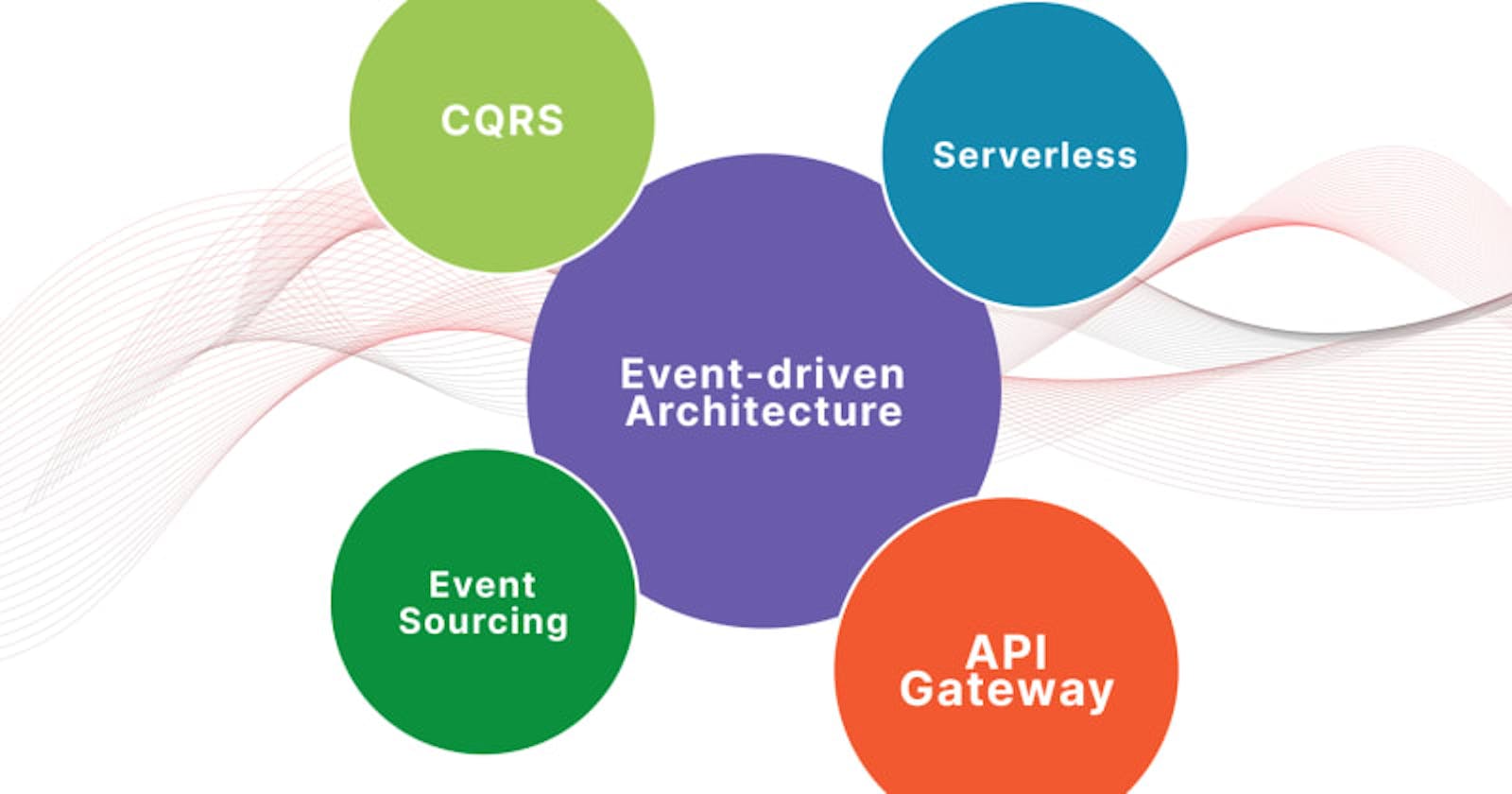 Building event-driven API services using CQRS, API Gateway and Serverless