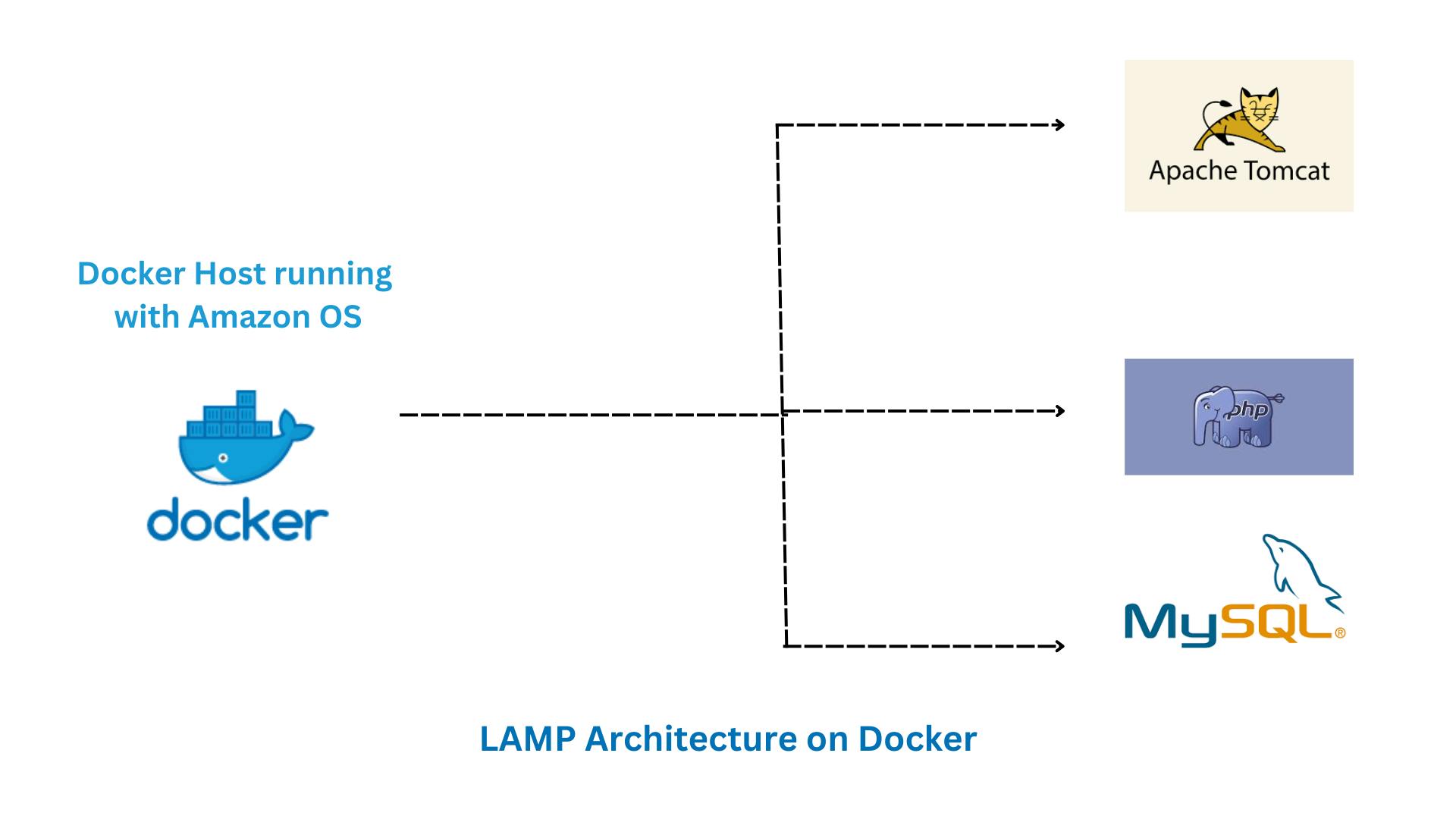 LAMP Architecture on Docker.png