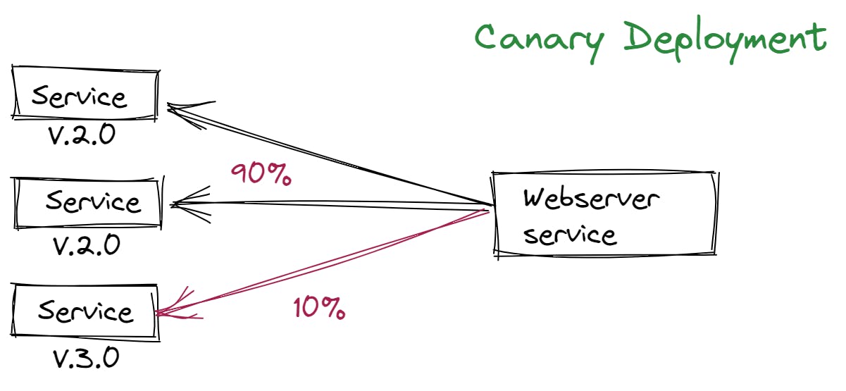 Canary Deployment.png