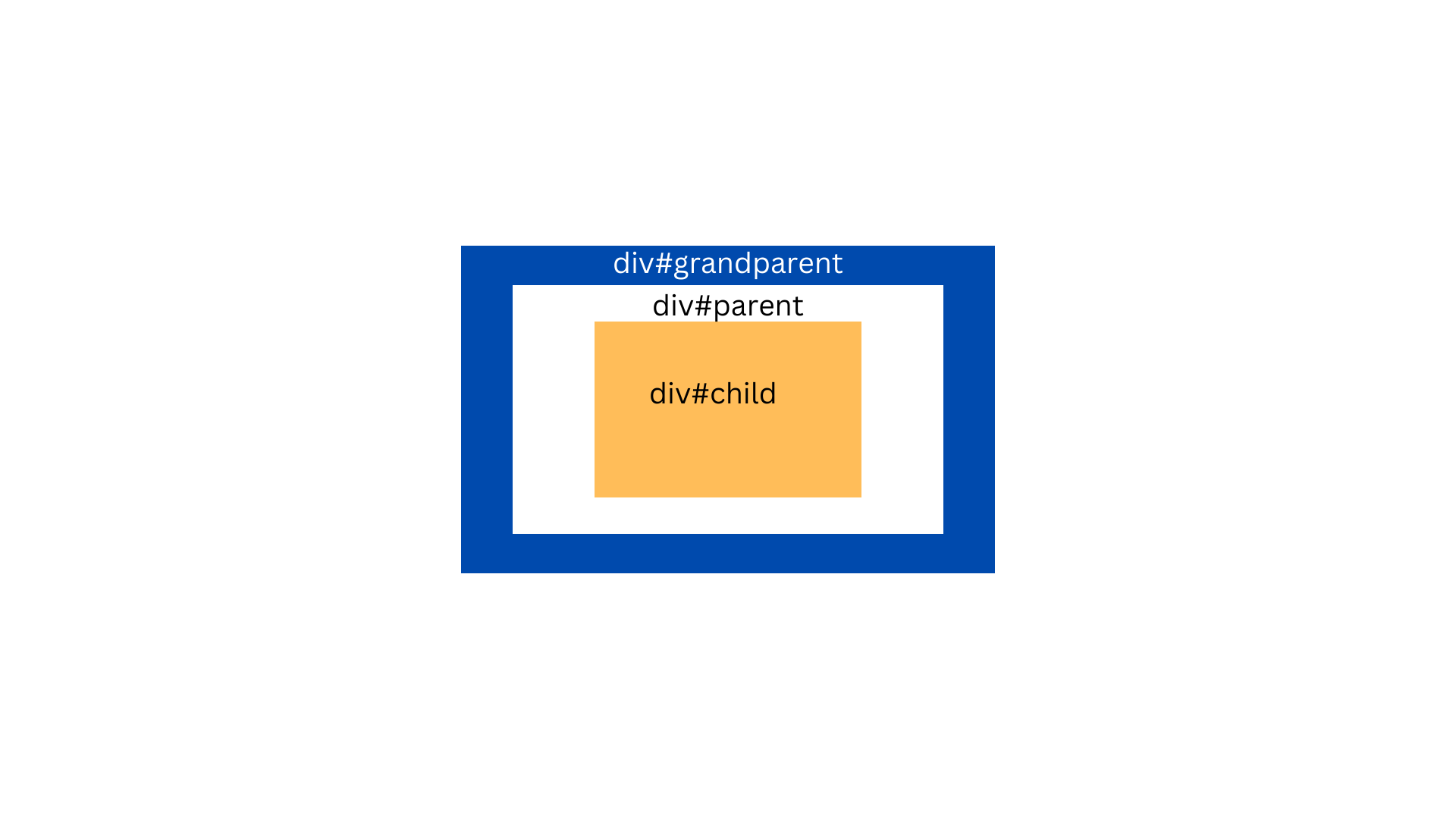 Event Bubbling v/s Event Capturing