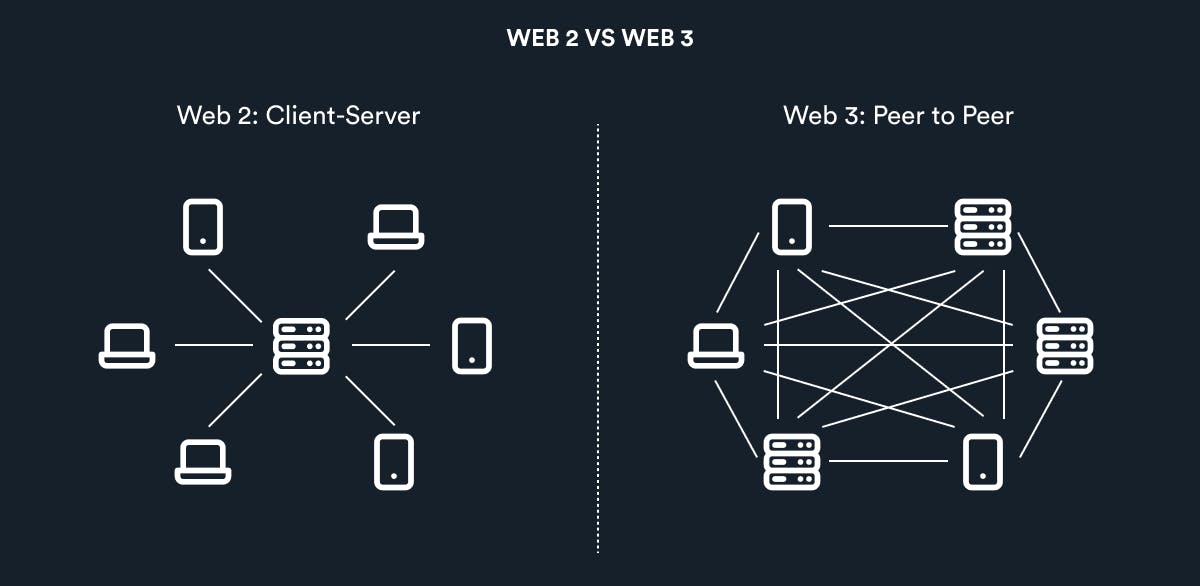 619e8894c81ca21ef156258b_Web 2 vs. web 3.png