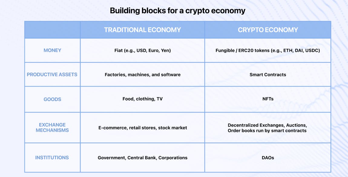 62e2cd5552db34144251a9d9_web3-crypto-economy-building-blocks-min.png