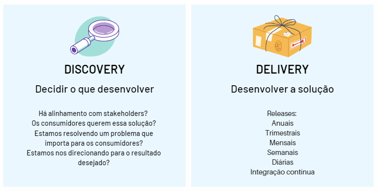 Definição de discovery e delivery. Discovery tem foco de definir o que será desenvolvido e o Delivery o objetivo de desenvolver e disponibilizar para os usuários o produto.