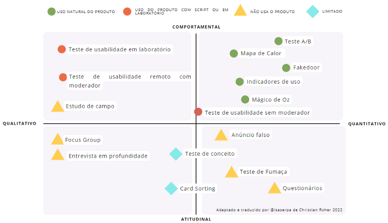 Matriz contendo dois eixos, horizontal: quantitativo e qualitativo e o eixo vertical: atitudinal e comportamental. Há diversas técnicas de pesquisas e validações que podem ser realizadas com usuários.