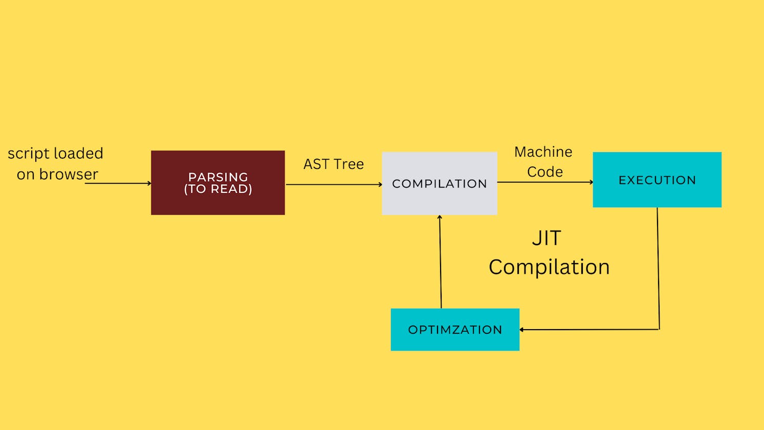 Deep dive:-  Conversion of  Javascript code into machine code by JavaScript EnginE