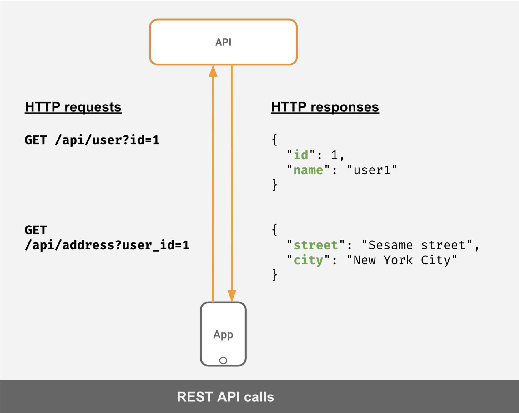 Rest api запросы. Rest API. Схема работы rest API. Проектирование rest API. Rest API что это простыми словами.