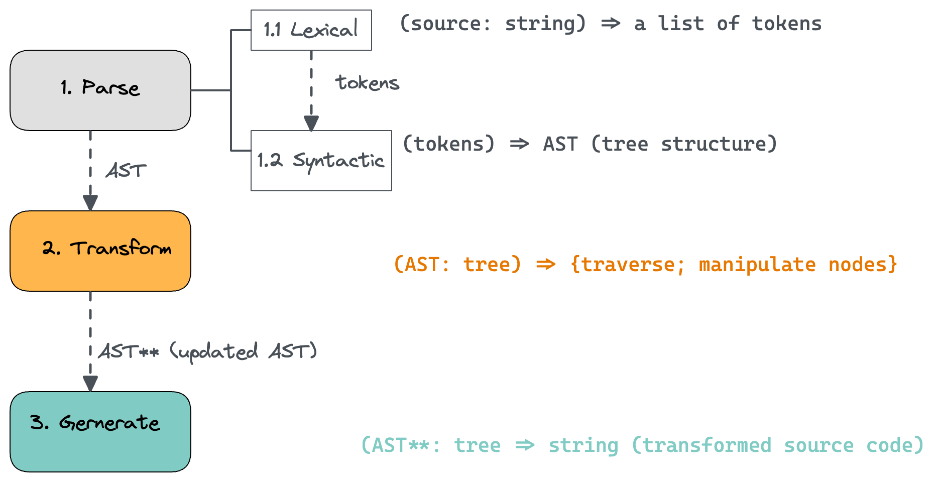 Understand Babel Plugin