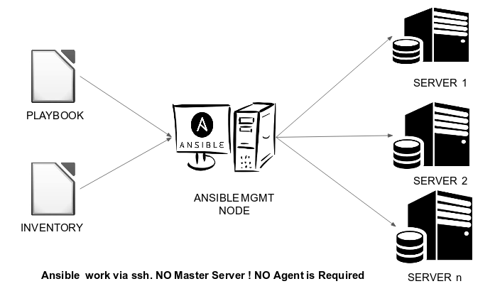 Ansible Made Easy