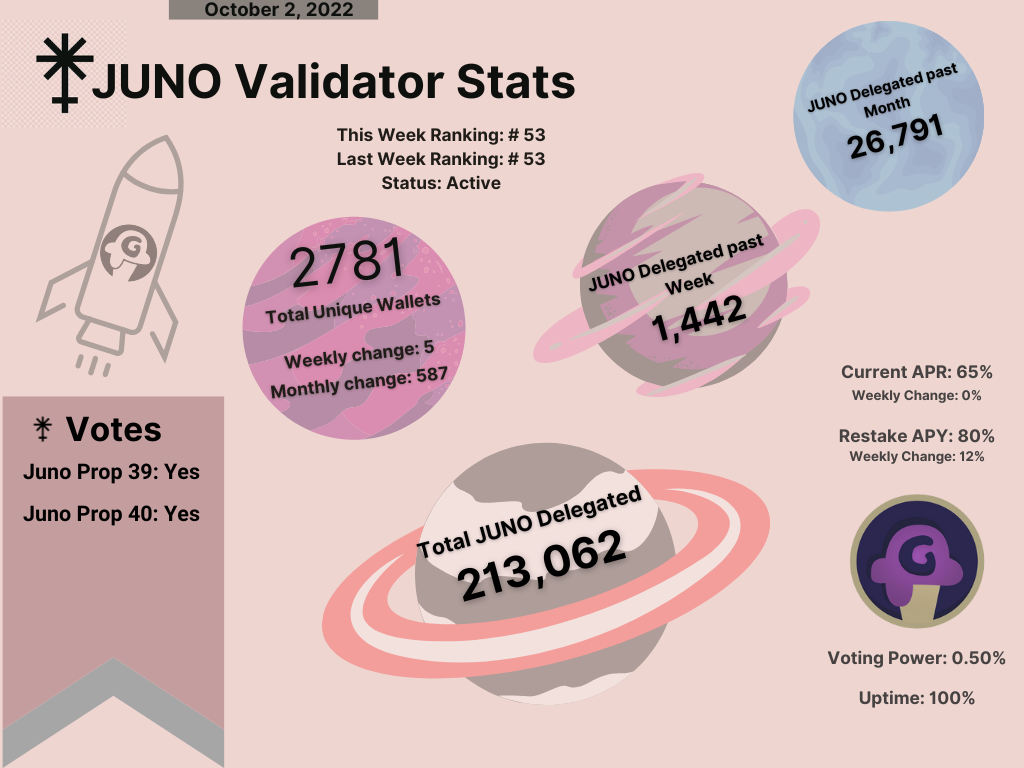JUNO Validator Stats 10-2-22.png