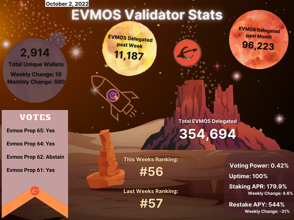 EVMOS Validator Stats 10-2-22.png