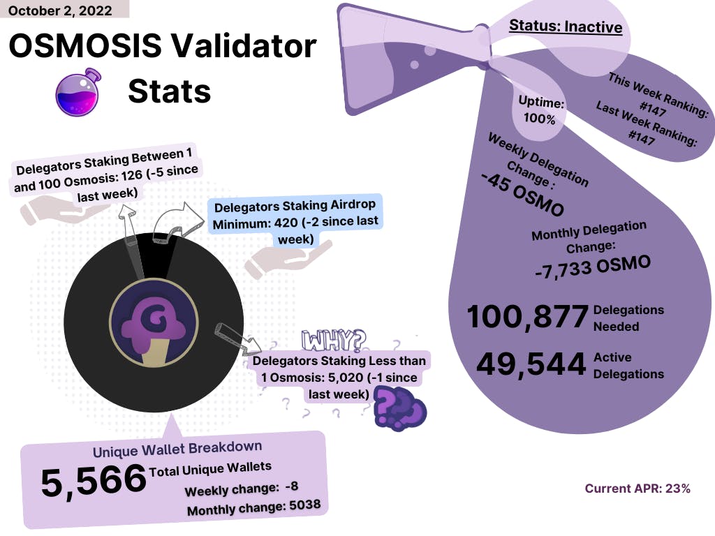 OSMOSIS Validator Stats 10-2-22.png