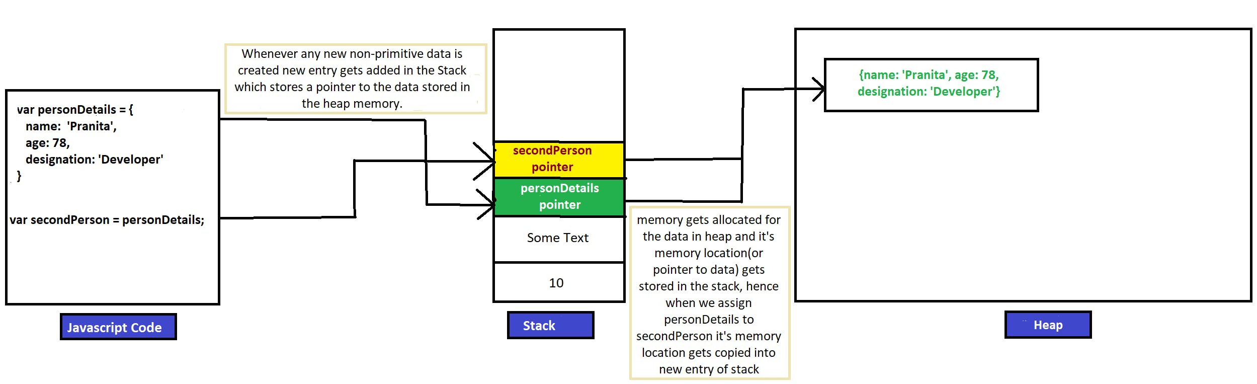 Non_Primitive_data_storage.png