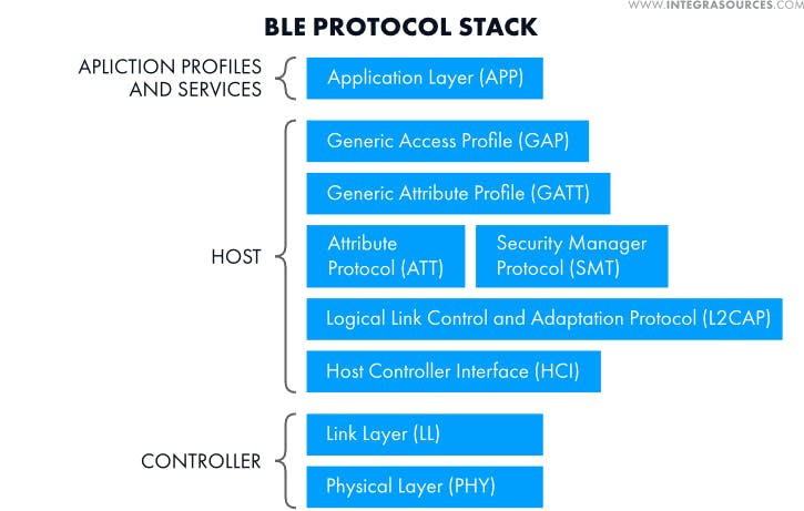 BLE_protocol_stack_architecture.png