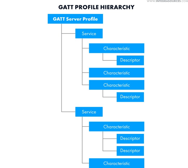 Hierarchy_of_GATT_Profiles.png