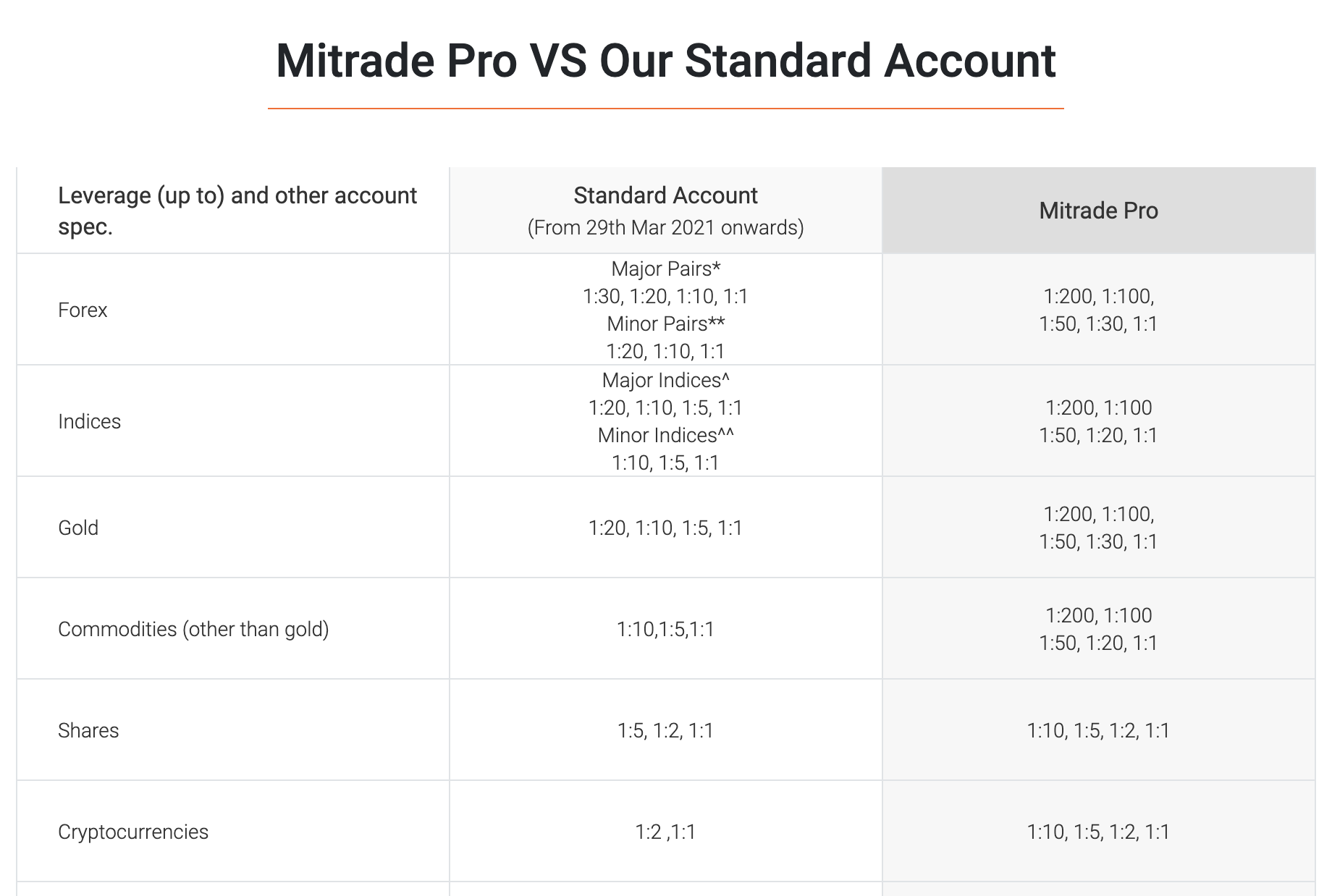 Mitrade Pro VS Our Standard Account.png