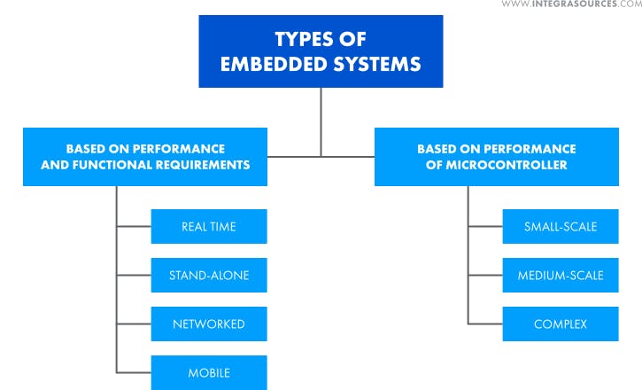 classifications_of_embedded_systems.png