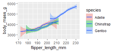 plot using geom smooth