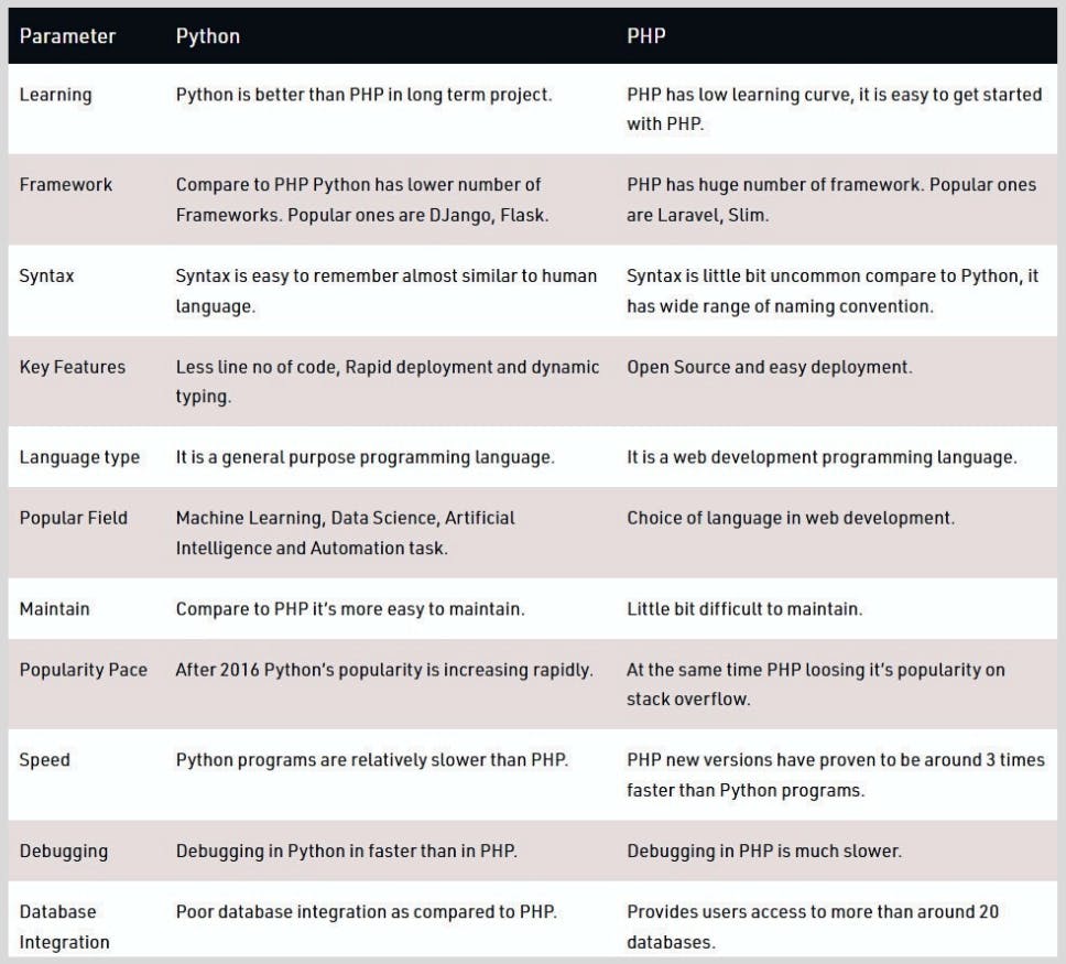 PHP Vs Python (Comparison).png