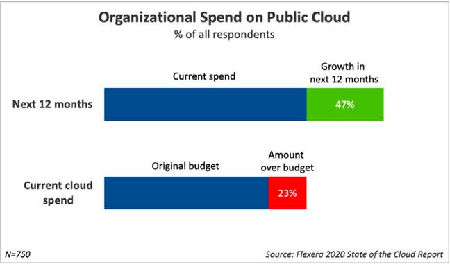Cloud overspending increases each year due to unexpected costs