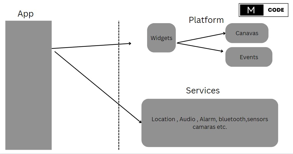 mcode hashnode flutter series