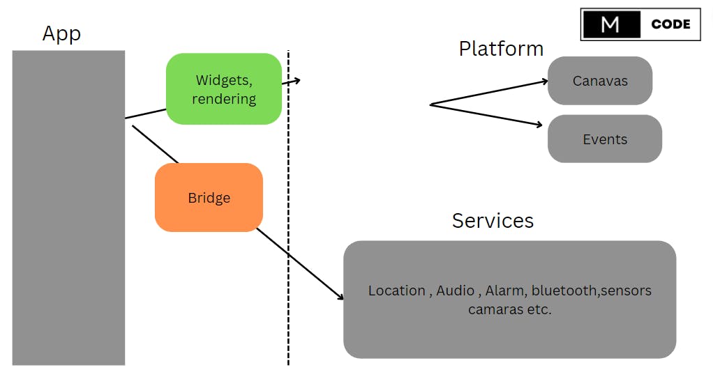 Flutter (Cross platform approach) Approac, mcode hashnode