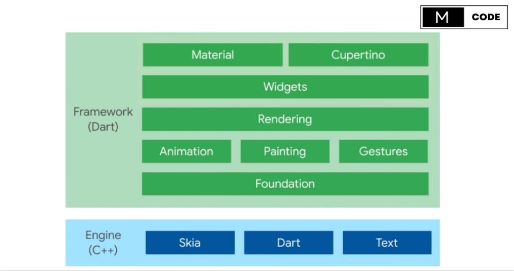 Flutter engine diagram mcode hashnode