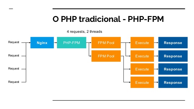 PHP-Request