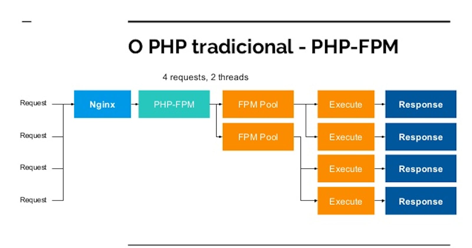 Timeout Problems: Web Server + PHP