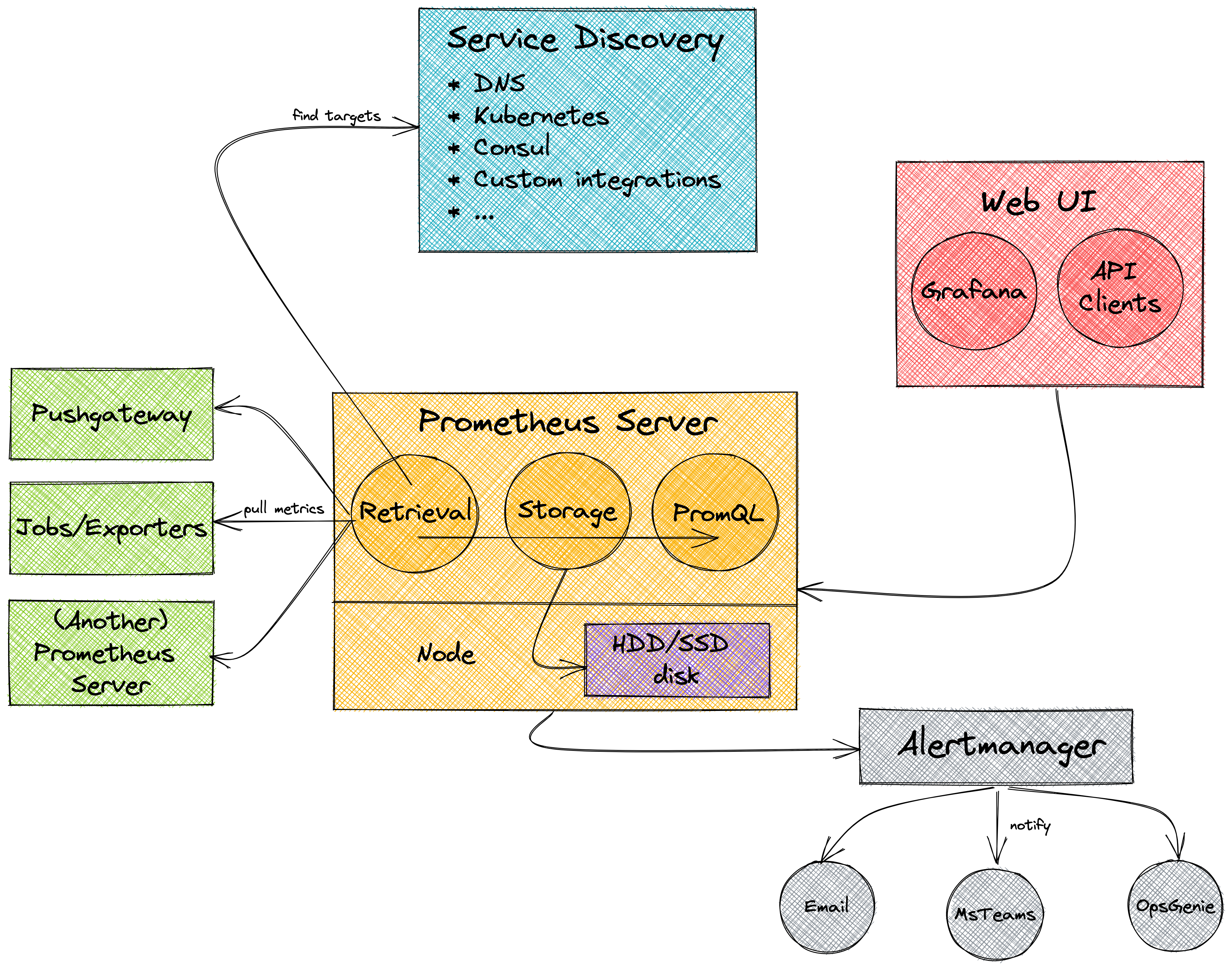 Getting Started With Prometheus