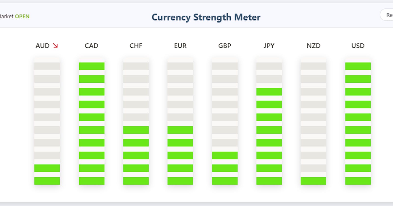 Currency Strength Meter - Is it really the best currency tool?