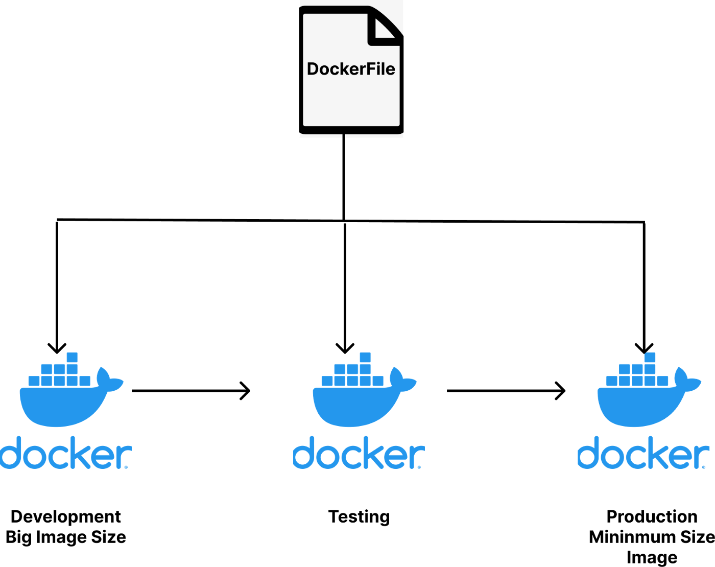 Understanding Docker Multi-Stage Build