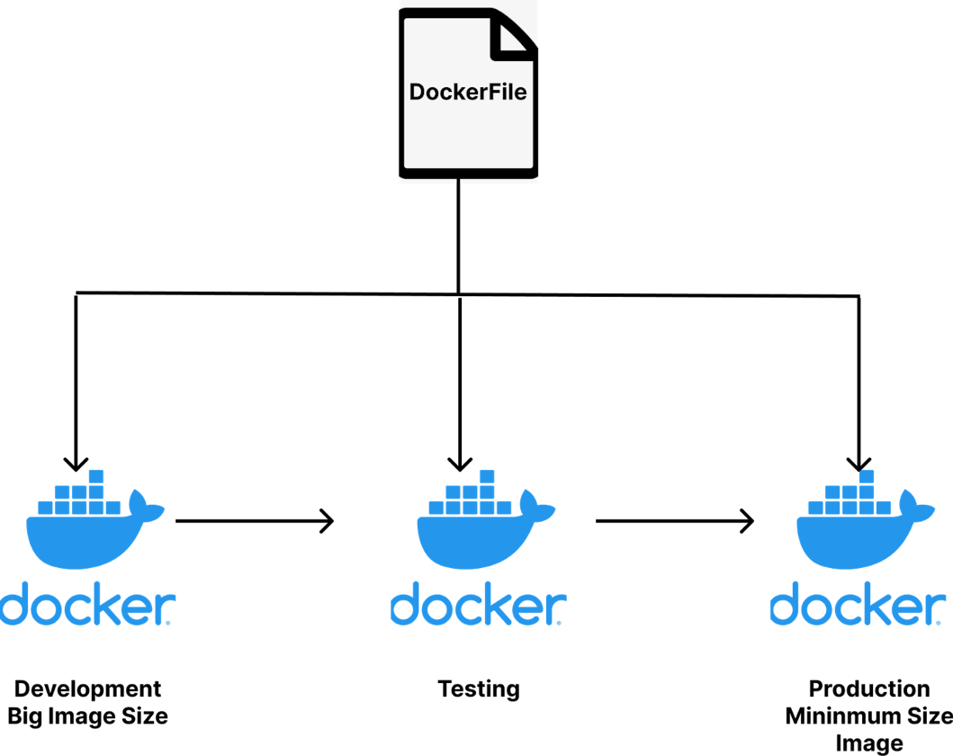 Understanding Docker Multi-Stage Build